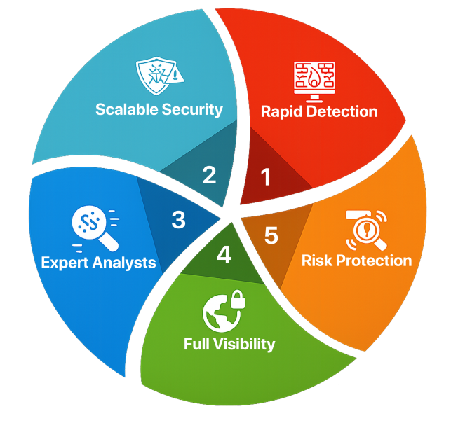 Reduce cloud bills by 20–50%